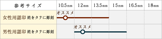 個人認め印サイス参考表